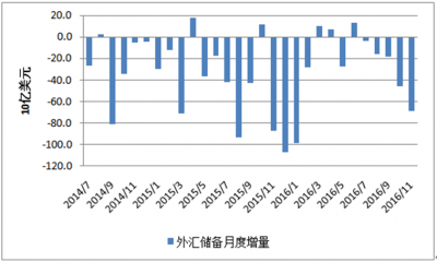 兩年多以來我國外匯儲備的損耗(數據來自ceic與prime)